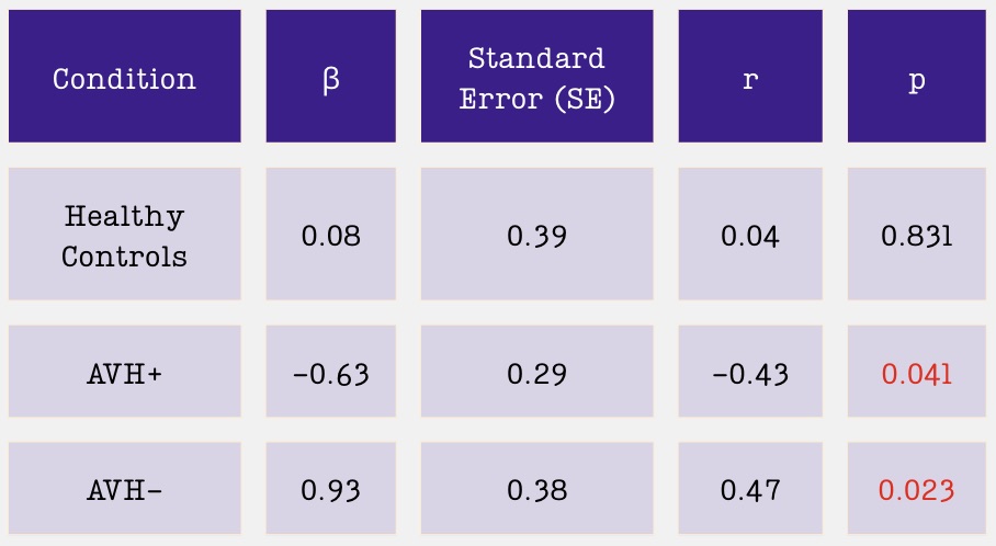 Right cerebellar Crus I Result Table